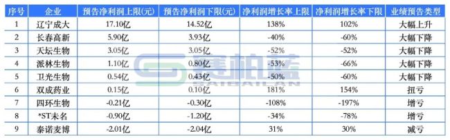 最高净利预增超430倍!头部药企最新成绩单来了