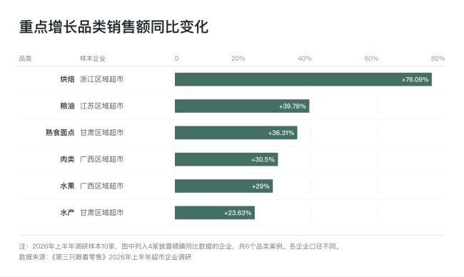 超市上半年：客单、毛利双降，受折扣店冲击明显，企业增收不增利