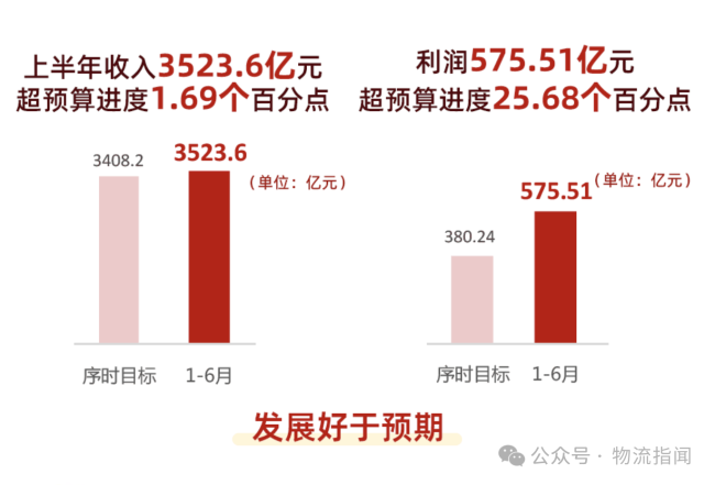 中国邮政集团上半年实现收入3523.6亿元，实现利润575.51亿元