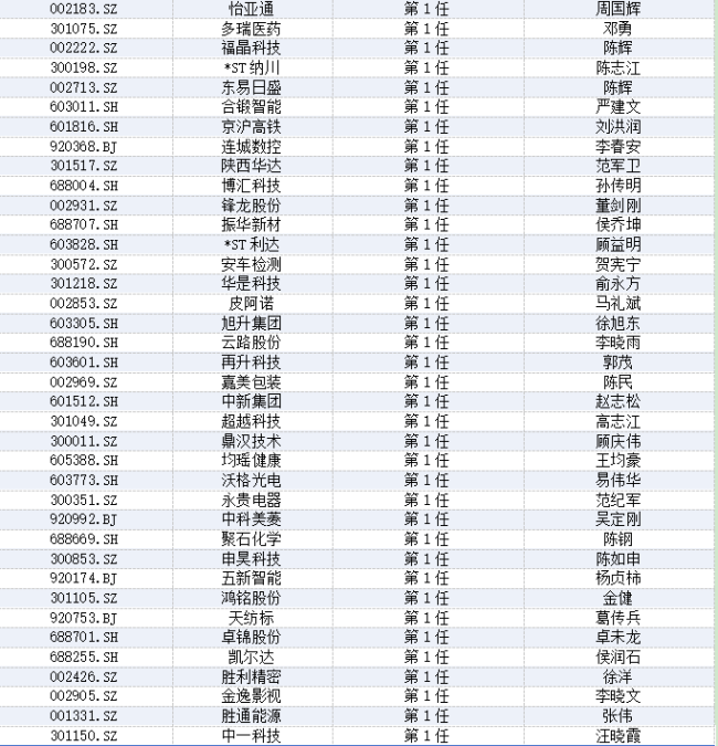 年内405家上市公司董事长离任，ST公司成高发群体