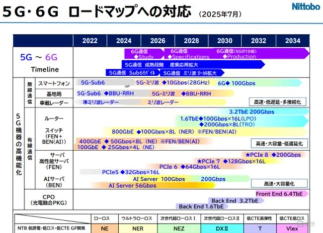 日东纺已开展下一代低介电纱NEZ、DXII,以及低介电低膨胀纱Vlex电子玻璃纤维研究