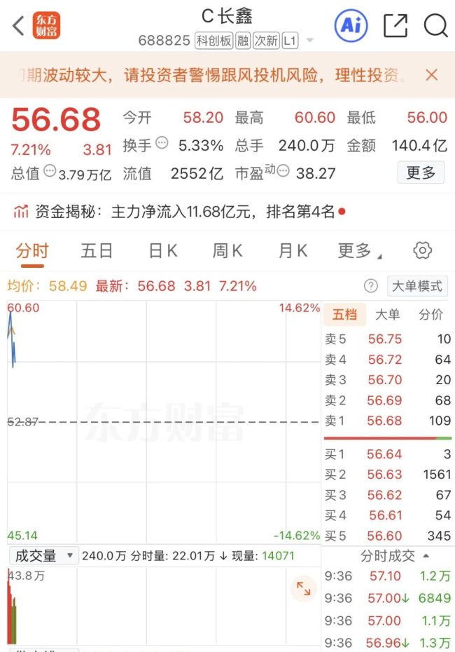 长鑫科技市值突破4万亿