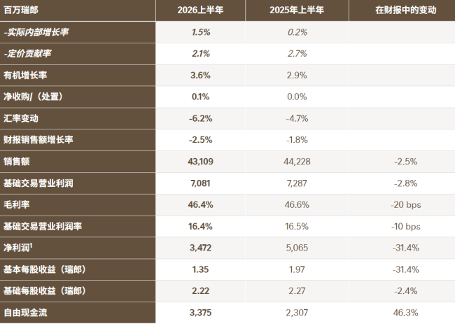 图:雀巢集团2026年上半年业绩