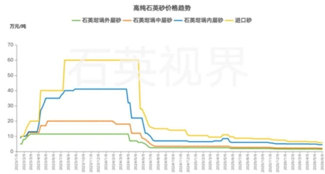 高纯石英砂价格走势，图源石英视界