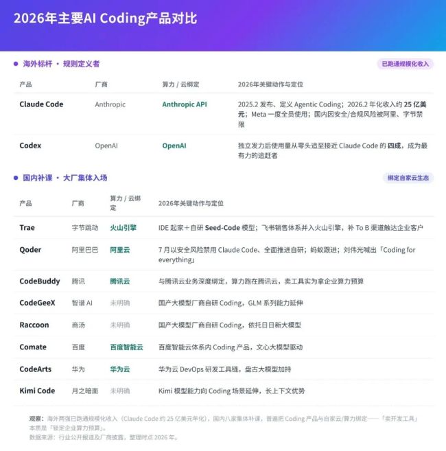 AI First，Coding Zero！