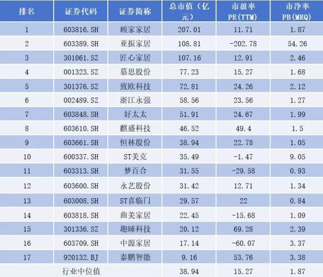 ST美克:铜缆换松木,“高端家居第一股”走到十字路口