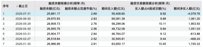 融资余额单月下降超4000亿，这一轮杠杆降到了哪一步？与2015有何不同？