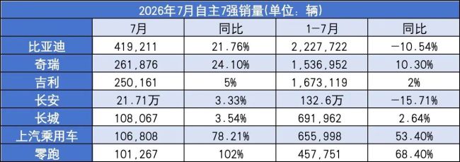 自主进入“战国7强”:零跑上汽突破月销10万,一梯队需20万+