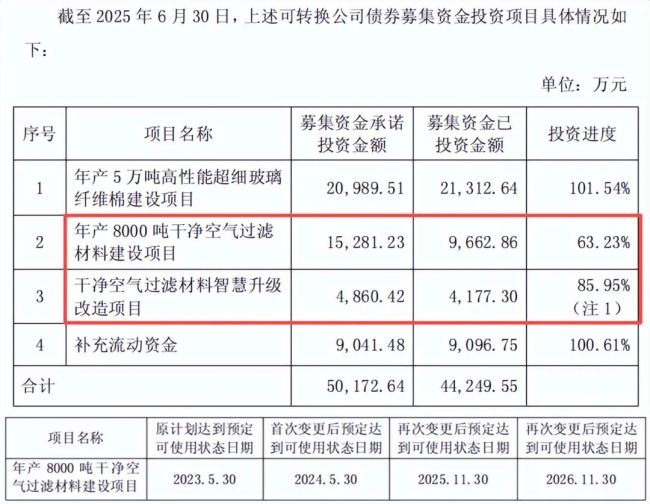 （重庆再升科技股份有限公司关于部分募集资金投资项目延期的公告）