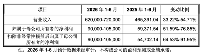 （资料来源：招股说明书）