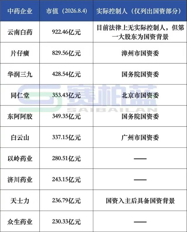 老牌中药企业，四年换三任董事长