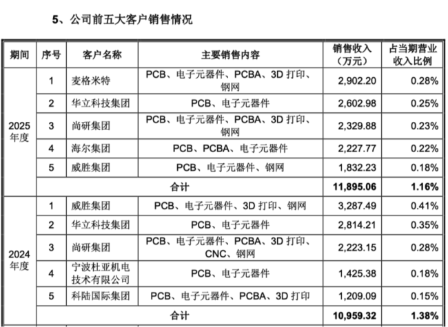 （前五大客户情况，招股说明书注册稿）