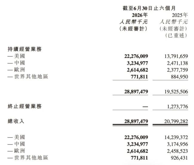 图源：药明康德财报