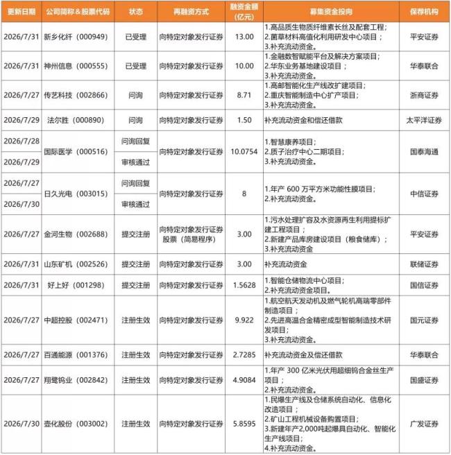 深交所再融资动态数据周报（2026.07.27-2026.08.02）