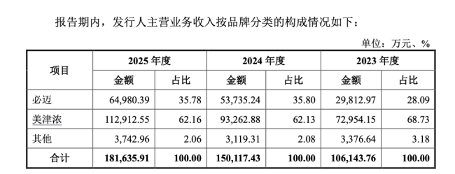 “小李宁”必迈体育冲刺上市:均价不到300元、全国仅1家门店,美津浓贡献六成营收