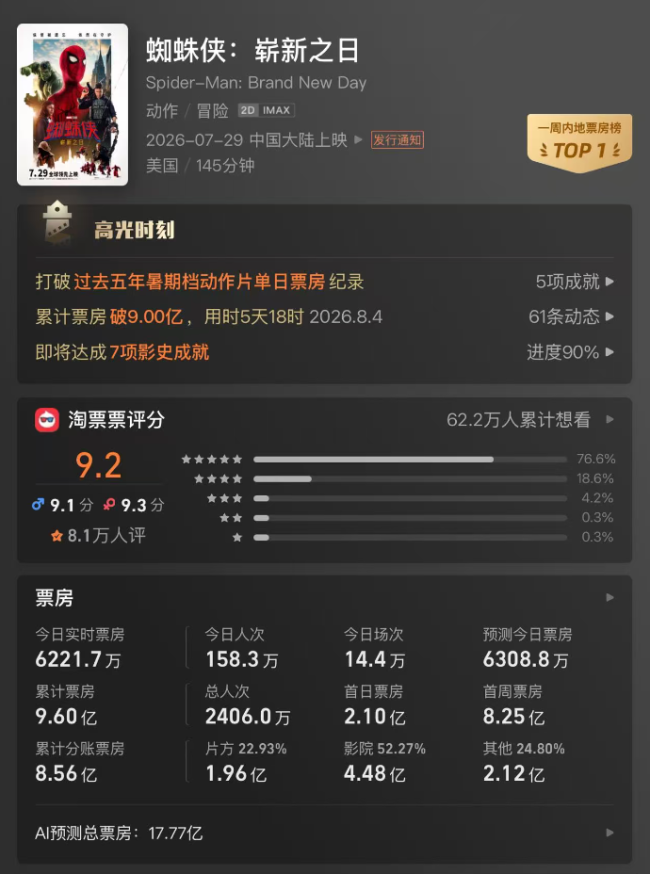《蜘蛛侠4》票房破10亿元：千元手办秒售罄，国产蛛丝喷射器等玩具热销海外