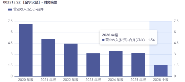 金字火腿的下一块招牌，究竟藏在哪里？