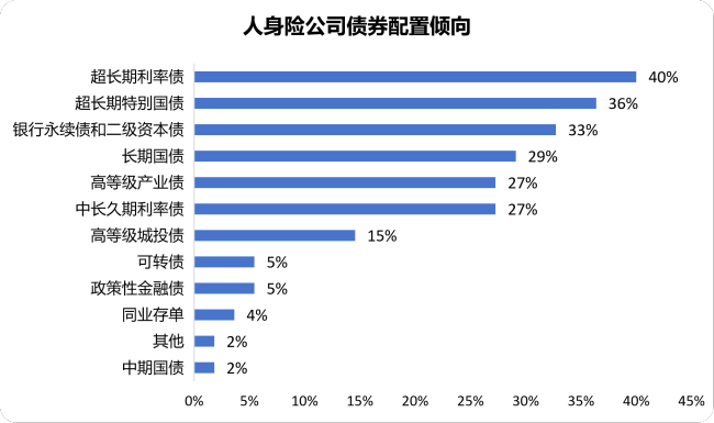 抄作业！机构下半年怎么投？银行保险资管协会调研结果显示：计划小幅增配权益，倾向超配科技成长