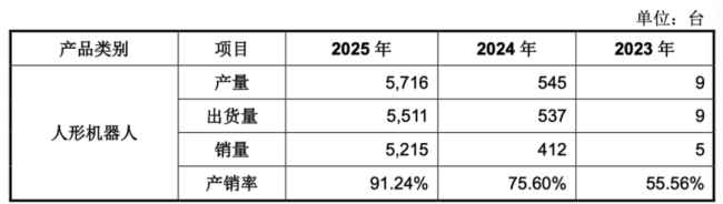 （人形机器人产销数据，招股说明书）