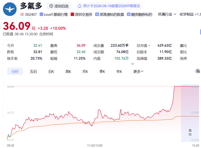 中报暴增777%-991%！多氟多涨停背后：二季度利润环比暴跌50%-80%，是黄金坑还是陷阱？