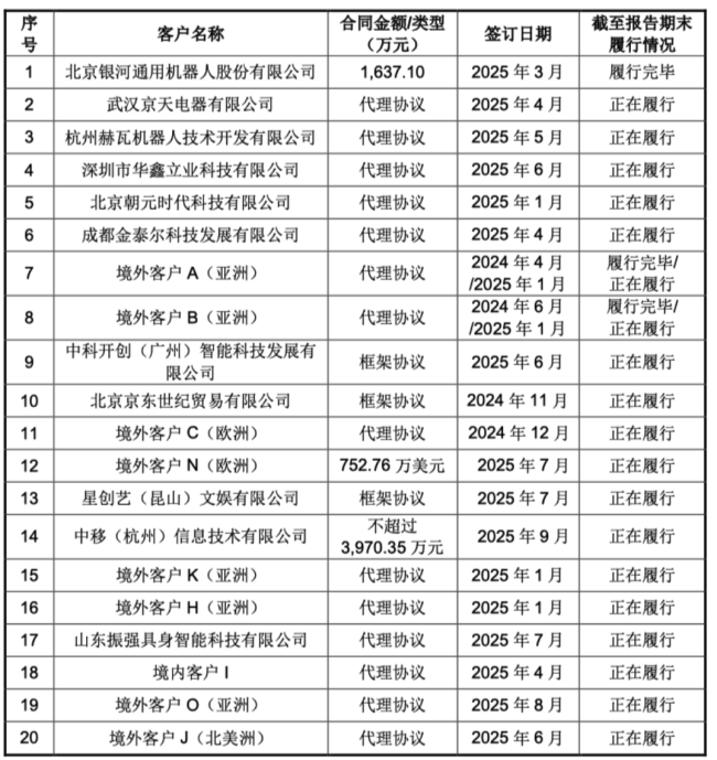 （重大销售合同）