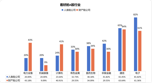 抄作业！机构下半年怎么投？银行保险资管协会调研结果显示：计划小幅增配权益，倾向超配科技成长
