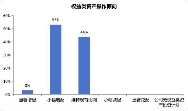 抄作业！机构下半年怎么投？银行保险资管协会调研结果显示：计划小幅增配权益，倾向超配科技成长