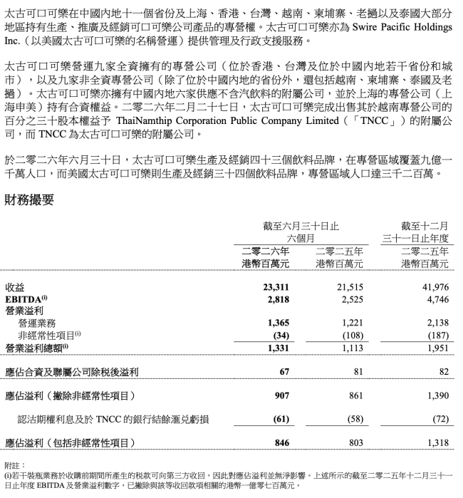 太古可口可乐上半年多卖22亿+,中国内地市场贡献超7成