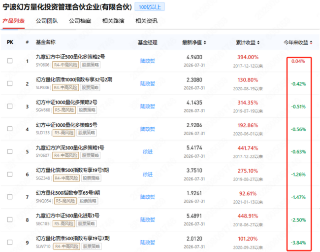 量化私募7月大面积“亏钱”：超9成单月负收益，最大回撤70%，幻方9只指增产品跌超20%