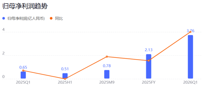 中报暴增777%-991%！多氟多涨停背后：二季度利润环比暴跌50%-80%，是黄金坑还是陷阱？