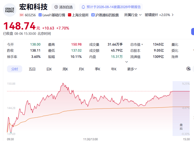中报暴增280%-364%！1345亿市值的宏和科技，666倍PE是泡沫还是AI黄金？