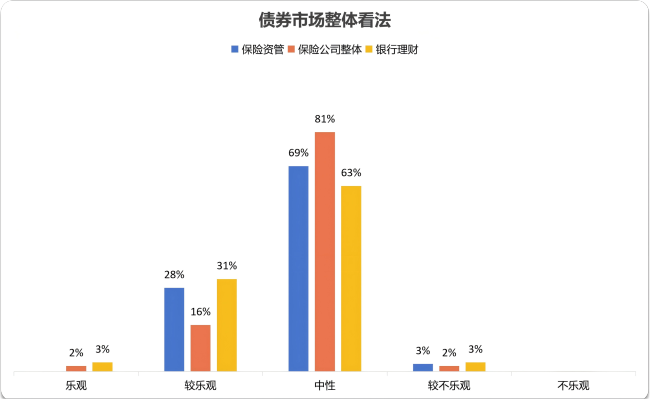 抄作业！机构下半年怎么投？银行保险资管协会调研结果显示：计划小幅增配权益，倾向超配科技成长