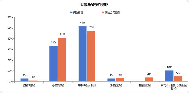 抄作业！机构下半年怎么投？银行保险资管协会调研结果显示：计划小幅增配权益，倾向超配科技成长