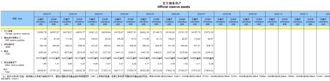 中国央行连续第21个月增持黄金