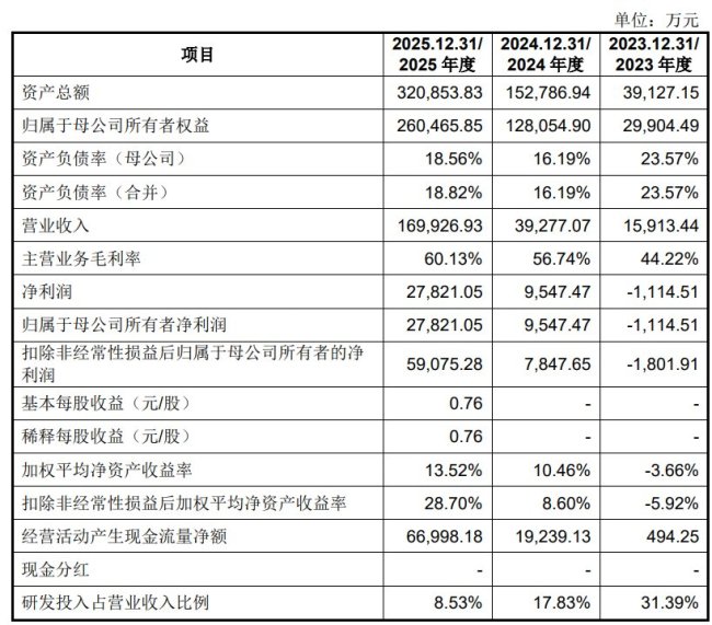 宇树科技今日开启申购 2025年度公司人形机器人出货量全球第一