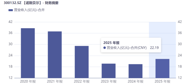 改名“诺斯贝尔”之后，青松股份真的能成功“改命”吗？