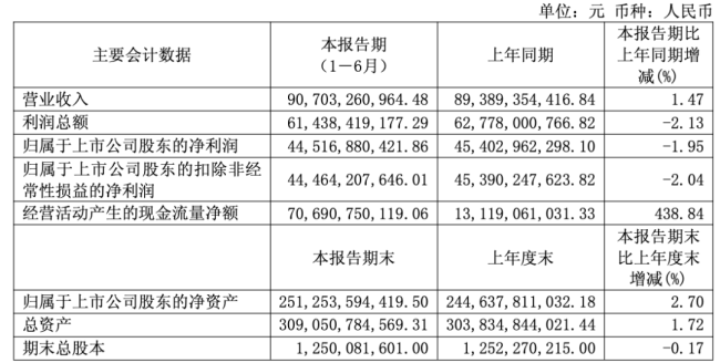 贵州茅台2026半年报:业绩遇冷、渠道重构、资本换锚