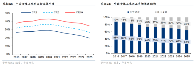为什么董宇辉、黄子韬都来做卫生巾？