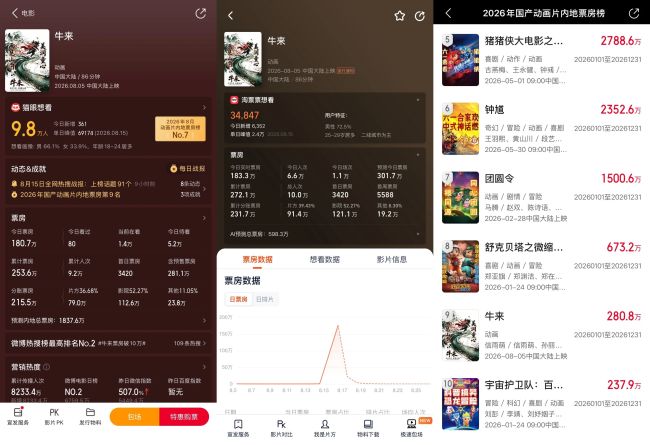 《牛来》卖超250万！预测票房超1800万，位居年度国产动画片票房榜前十