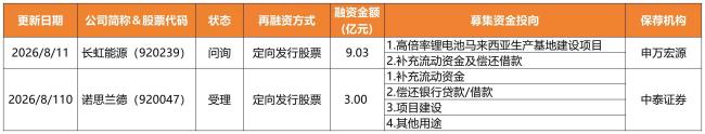 北交所再融资动态数据周报（2026.08.10-2026.08.16）