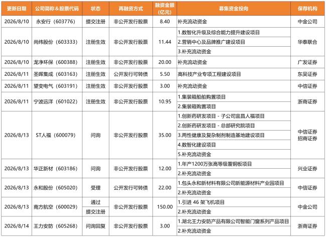 上交所主板再融资动态数据周报(2026.8.10-2026.8.16)