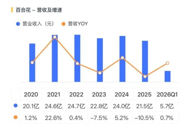 股价暴涨357%，内部人套现3.35亿！百合花：光刻胶仅占营收0.084%，300亿市值请老铁们坚守