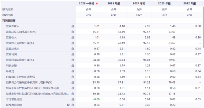 上市首日盘中暴涨近600%，频准激光凭什么成为A股史上最赚钱新股？