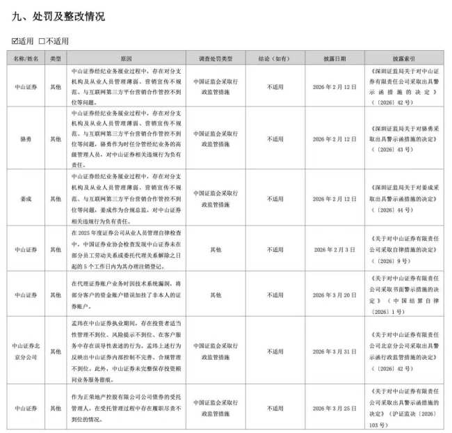 中山证券上半年净利0.5亿实现扭亏,资管业务大降8成,频收罚单合规“亮红灯”