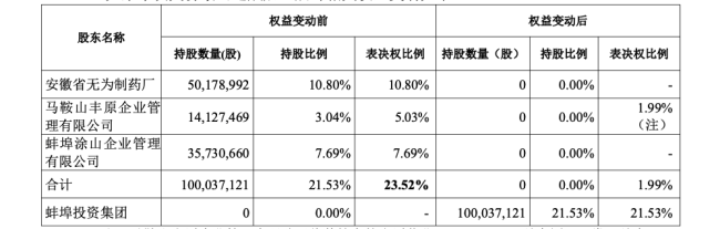 6.41亿！国资入主这家老牌药企