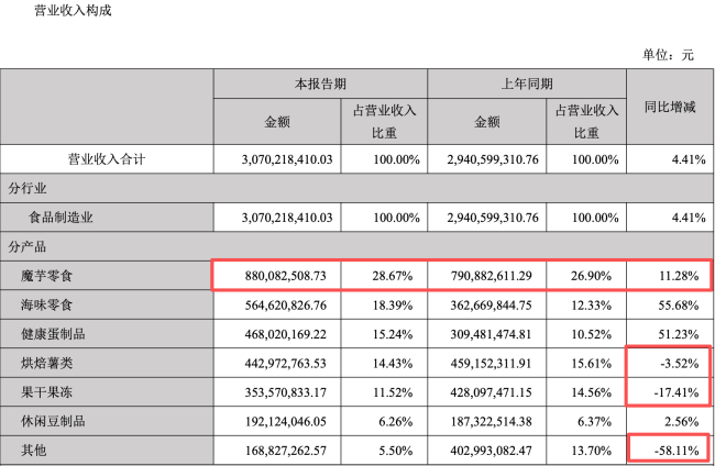 上半年营收、净利“双增”,盐津铺子为何股价“变了脸”?