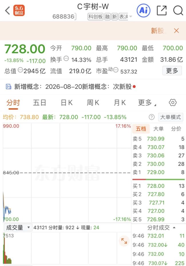 宇树科技，跌超13%