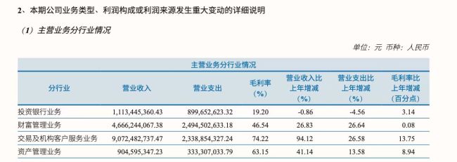 中信建投上半年净利76.39亿增近七成，投行营收下滑，私募子正加码硬科技投资