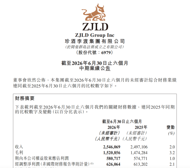 珍酒李渡2026半年报逆势回升：营收25.46亿元，经调整净利润6.26亿元