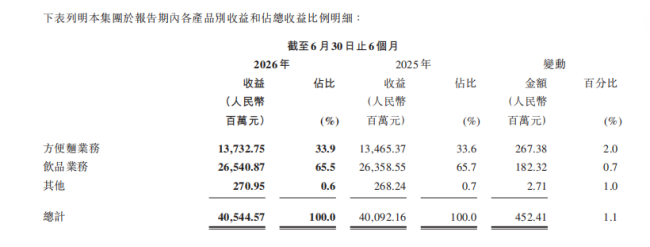 卖得贵、赚得多，康师傅和统一的业绩回暖是否意味着方便面又行了？